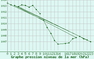 Courbe de la pression atmosphrique pour Bistrita