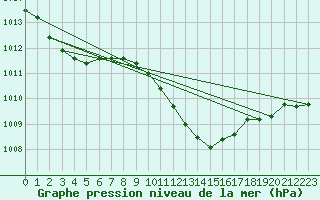 Courbe de la pression atmosphrique pour Bad Hersfeld