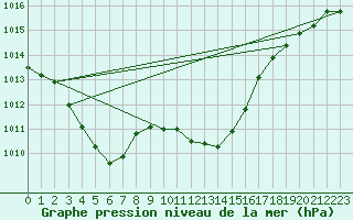 Courbe de la pression atmosphrique pour Recoubeau (26)