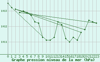 Courbe de la pression atmosphrique pour Jeloy Island