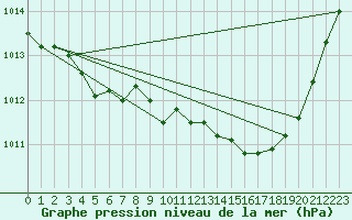Courbe de la pression atmosphrique pour Les Pennes-Mirabeau (13)