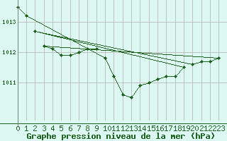 Courbe de la pression atmosphrique pour Amstetten