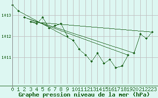 Courbe de la pression atmosphrique pour Twenthe (PB)