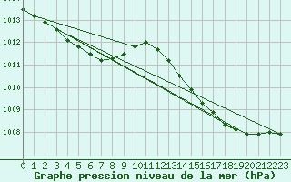 Courbe de la pression atmosphrique pour Saint-Ciers-sur-Gironde (33)
