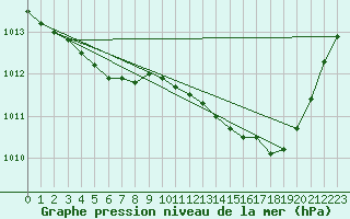 Courbe de la pression atmosphrique pour Saint-Martial-de-Vitaterne (17)