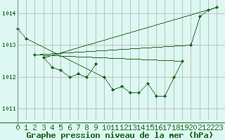 Courbe de la pression atmosphrique pour Bares