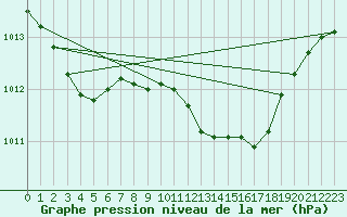 Courbe de la pression atmosphrique pour Llanes