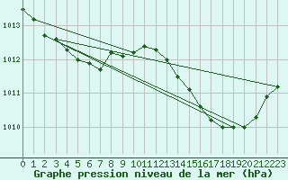 Courbe de la pression atmosphrique pour La Chapelle-Aubareil (24)