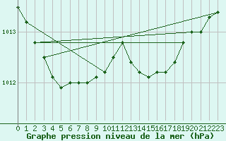 Courbe de la pression atmosphrique pour Chatelus-Malvaleix (23)