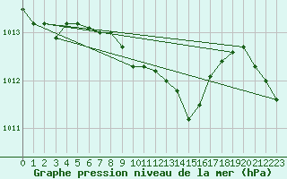 Courbe de la pression atmosphrique pour Birlad