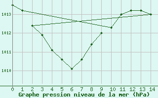 Courbe de la pression atmosphrique pour Milingimbi Aws