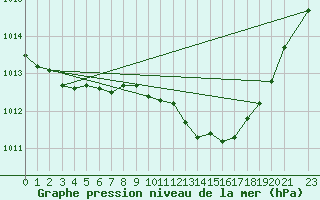 Courbe de la pression atmosphrique pour Sisteron (04)