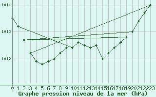 Courbe de la pression atmosphrique pour Saint-Julien-en-Quint (26)