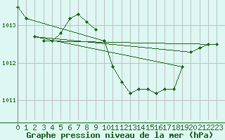 Courbe de la pression atmosphrique pour Hartberg