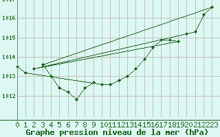 Courbe de la pression atmosphrique pour Dax (40)