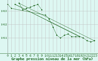 Courbe de la pression atmosphrique pour Egolzwil