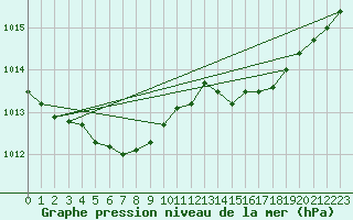 Courbe de la pression atmosphrique pour Hestrud (59)