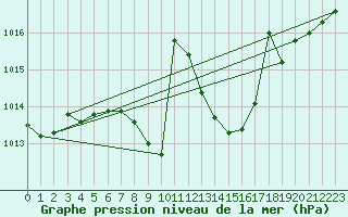 Courbe de la pression atmosphrique pour Wunsiedel Schonbrun