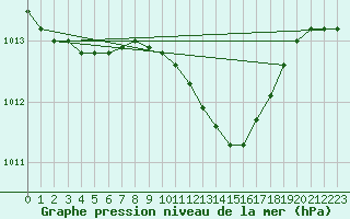 Courbe de la pression atmosphrique pour Hel