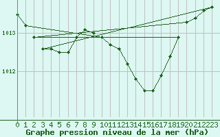 Courbe de la pression atmosphrique pour Kyritz