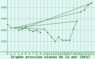 Courbe de la pression atmosphrique pour Bad Marienberg
