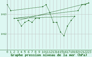 Courbe de la pression atmosphrique pour Gruenow