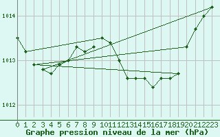 Courbe de la pression atmosphrique pour Belmullet