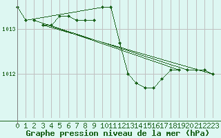 Courbe de la pression atmosphrique pour Siria