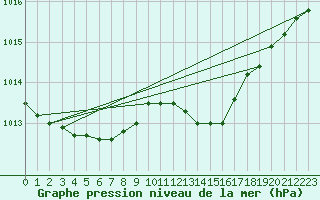 Courbe de la pression atmosphrique pour Saint-Ciers-sur-Gironde (33)