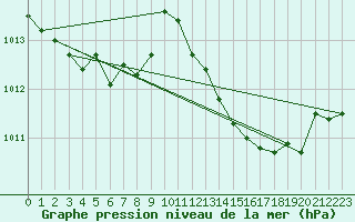 Courbe de la pression atmosphrique pour Hyres (83)