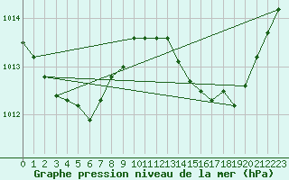 Courbe de la pression atmosphrique pour Xert / Chert (Esp)