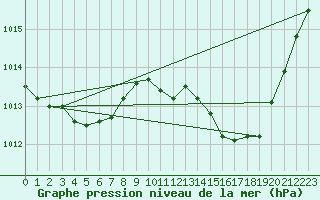 Courbe de la pression atmosphrique pour Clermont-Ferrand (63)