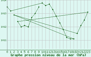 Courbe de la pression atmosphrique pour Crest (26)