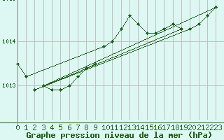 Courbe de la pression atmosphrique pour Recoules de Fumas (48)