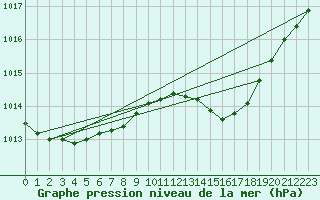 Courbe de la pression atmosphrique pour Michelstadt-Vielbrunn
