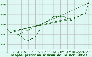 Courbe de la pression atmosphrique pour Biarritz (64)
