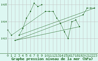 Courbe de la pression atmosphrique pour Lindenberg