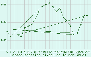 Courbe de la pression atmosphrique pour Six-Fours (83)