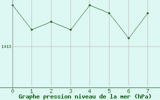 Courbe de la pression atmosphrique pour Gardelegen