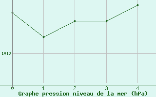 Courbe de la pression atmosphrique pour Muenchen-Stadt