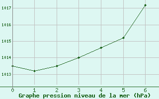 Courbe de la pression atmosphrique pour Delta Junction/Ft Greely, Allen Army Airfield