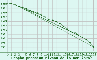 Courbe de la pression atmosphrique pour Ahaus