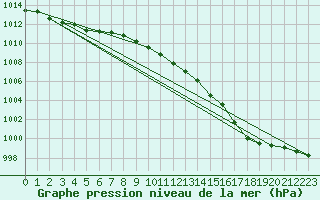 Courbe de la pression atmosphrique pour la bouée 63109