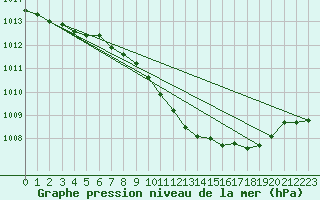 Courbe de la pression atmosphrique pour Ble - Binningen (Sw)