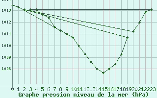 Courbe de la pression atmosphrique pour Hartberg