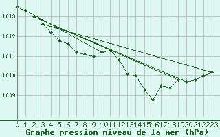 Courbe de la pression atmosphrique pour Aytr-Plage (17)