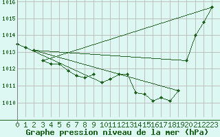 Courbe de la pression atmosphrique pour Le Havre - Octeville (76)