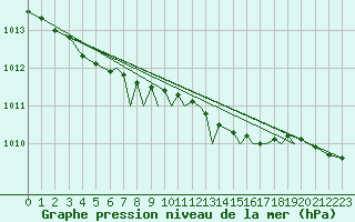 Courbe de la pression atmosphrique pour Storkmarknes / Skagen