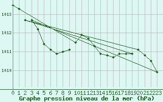 Courbe de la pression atmosphrique pour Chassiron-Phare (17)