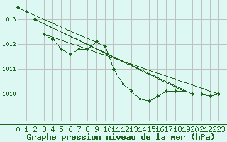 Courbe de la pression atmosphrique pour Weiden